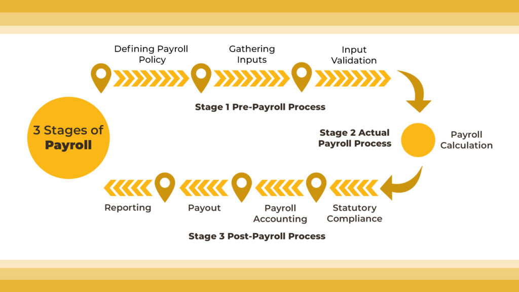 payroll procedure