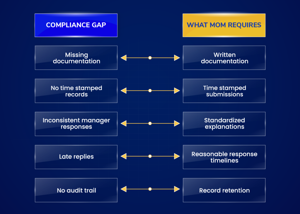 How HRMS Software Helps Companies Meet MOM