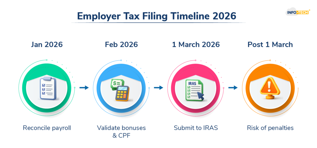 Employer Tax Filing Timeline 2026