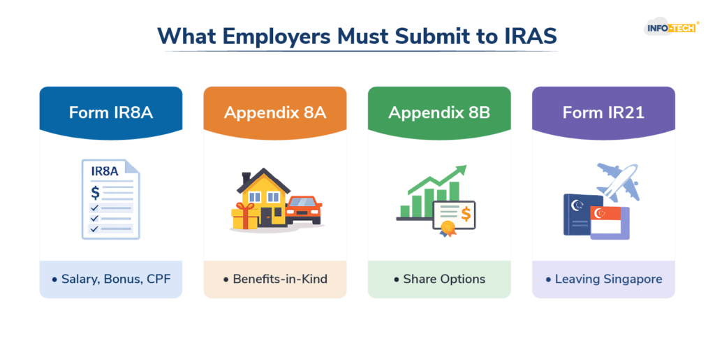 What Employers Must Submit to IRAS