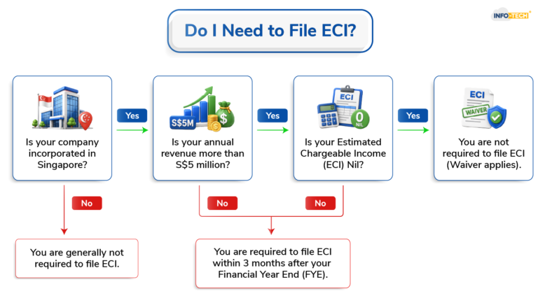Eci Riffat Estimated Chargeable Income (ECI) Guide: Singapore Businesses
