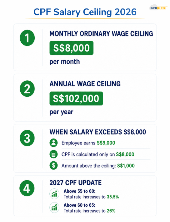 CPF Salary Ceiling 2026