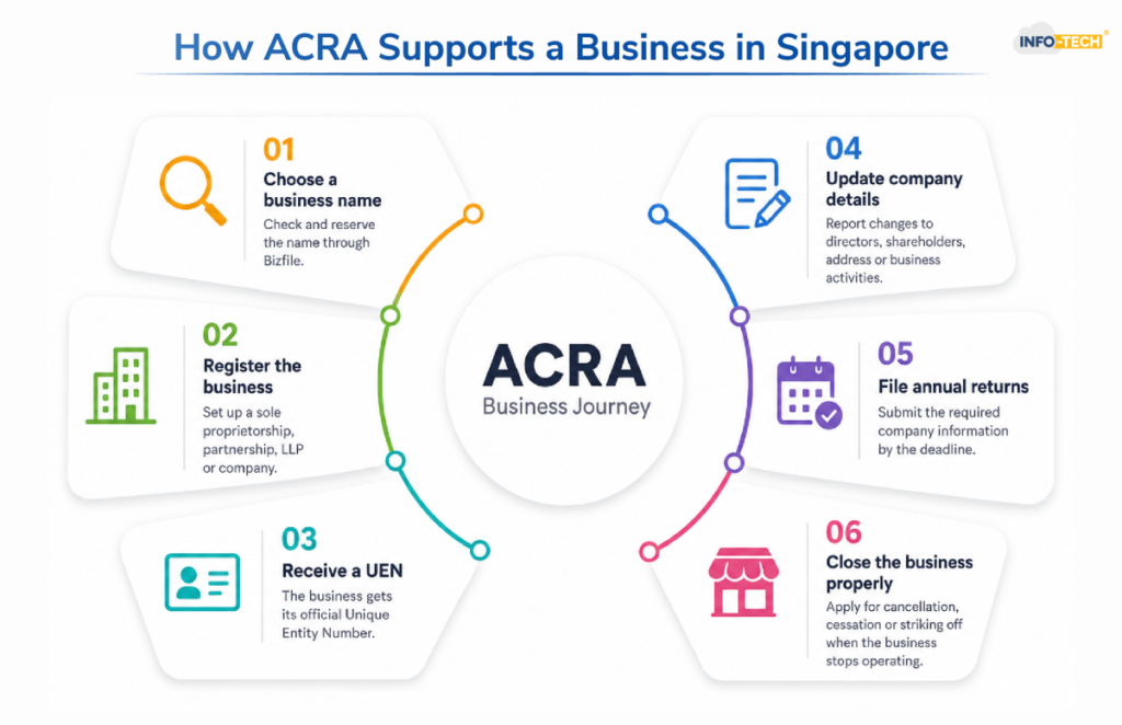How ACRA Works in Singapore