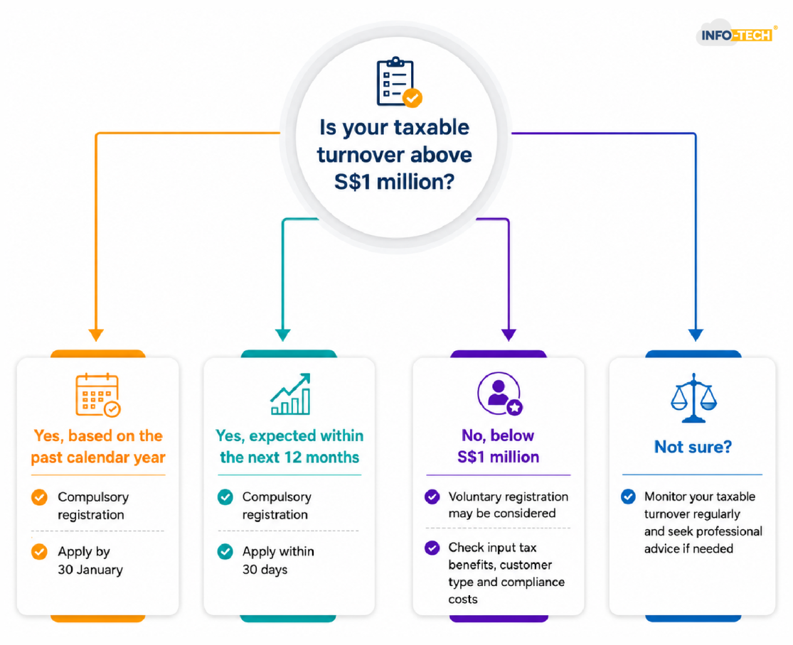 Taxable Turnover Decision Flowchart