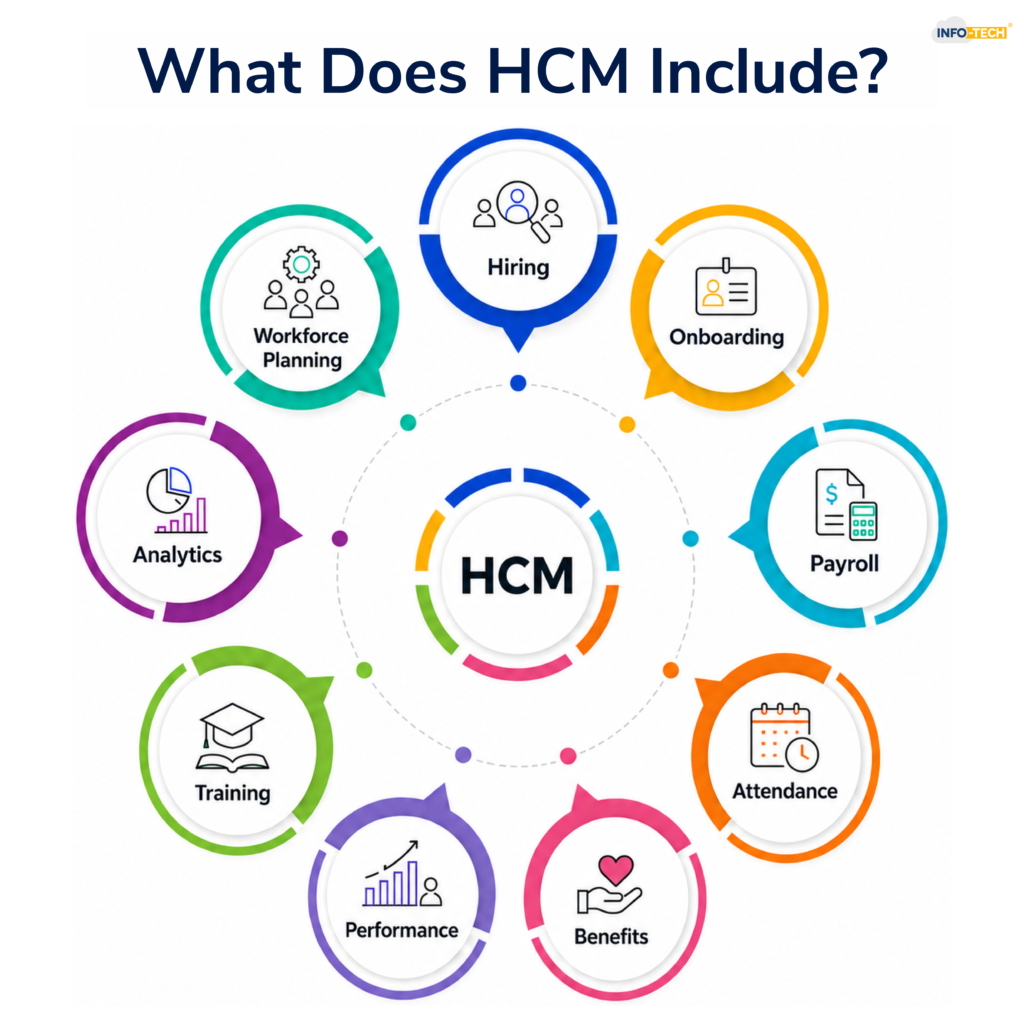 What does HCM include?