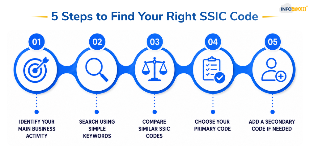 Steps to Find Your SSIC Code