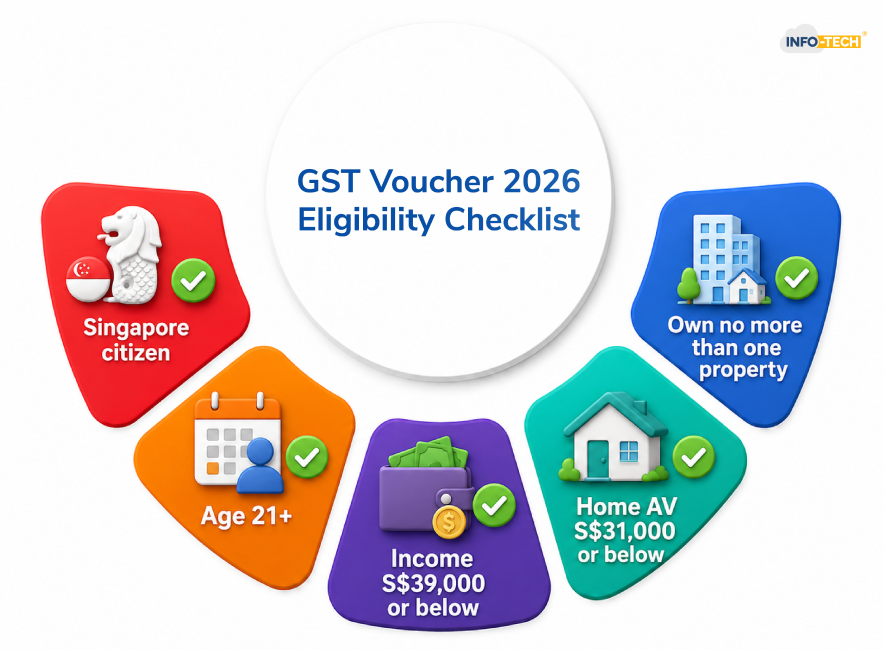 GST Voucher 2026 Checklist