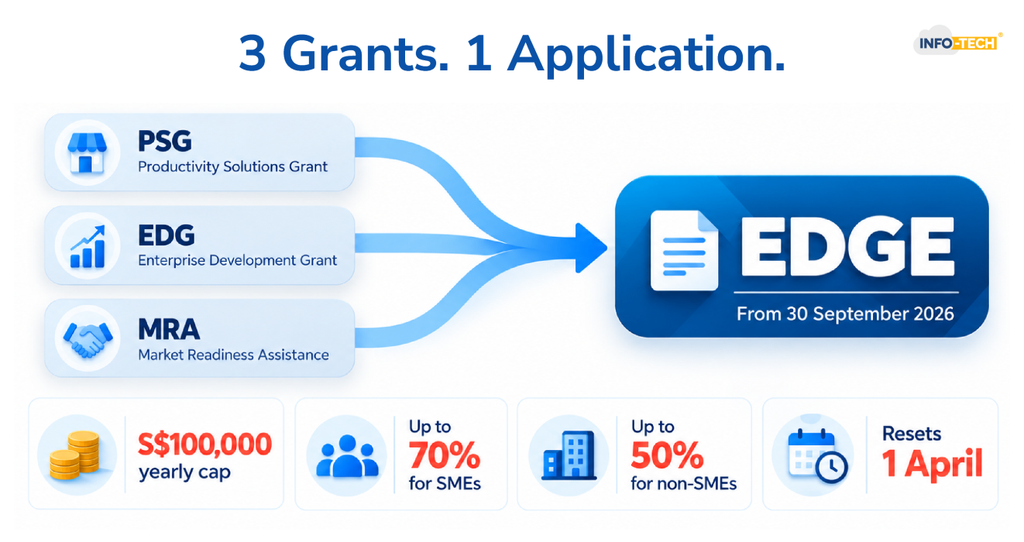 3 grants merged to EDGE grant