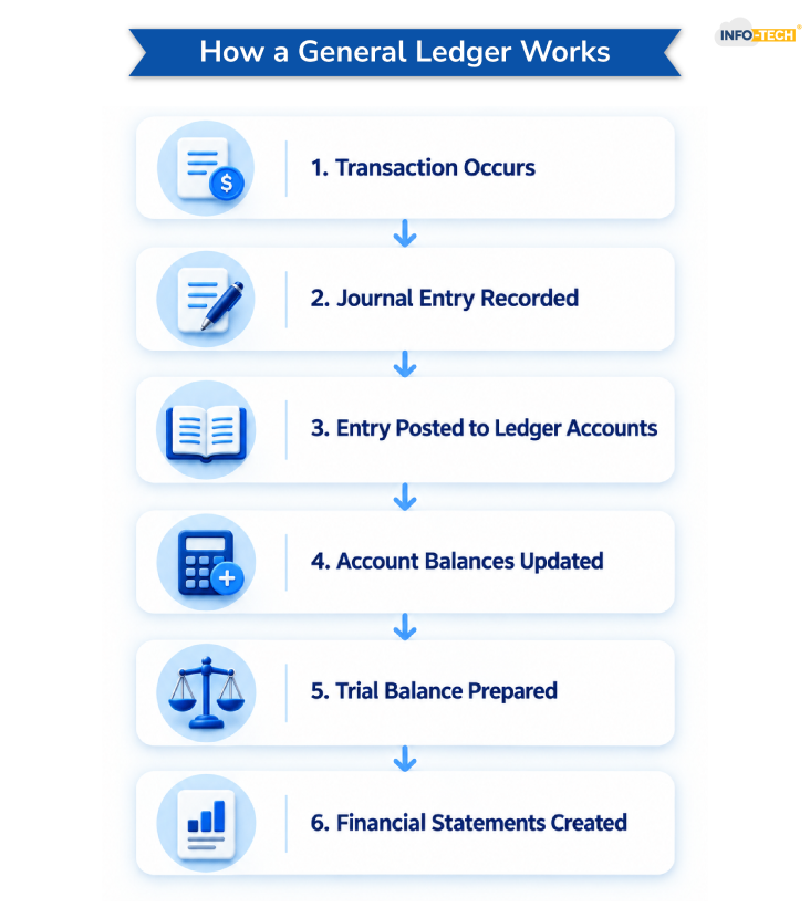Working of a General Ledger