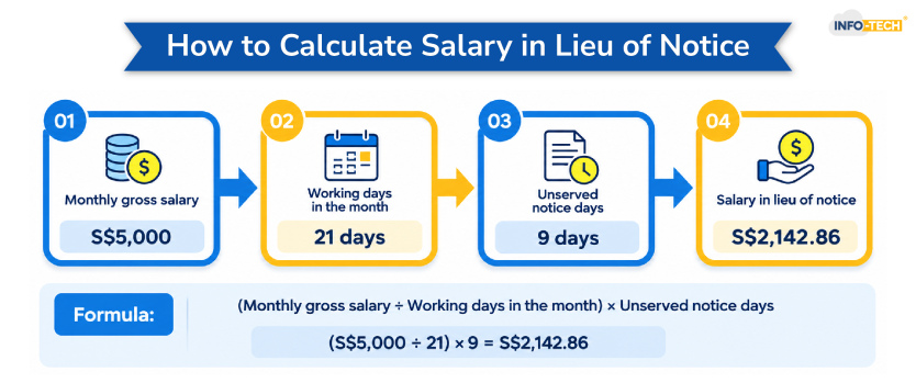 How to Calculate Salary in Lieu of Notice