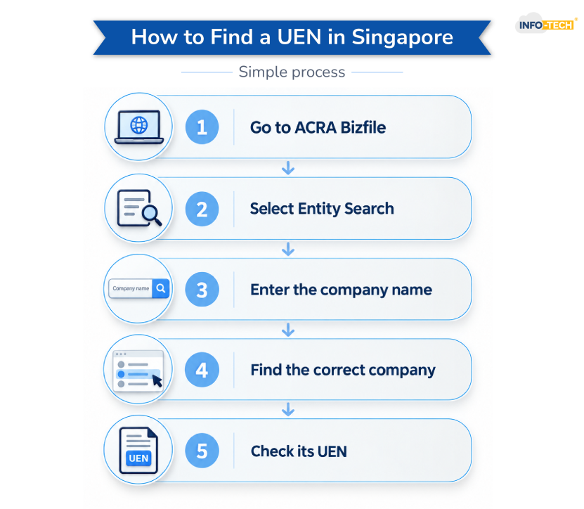 How to Find UEN in Singapore
