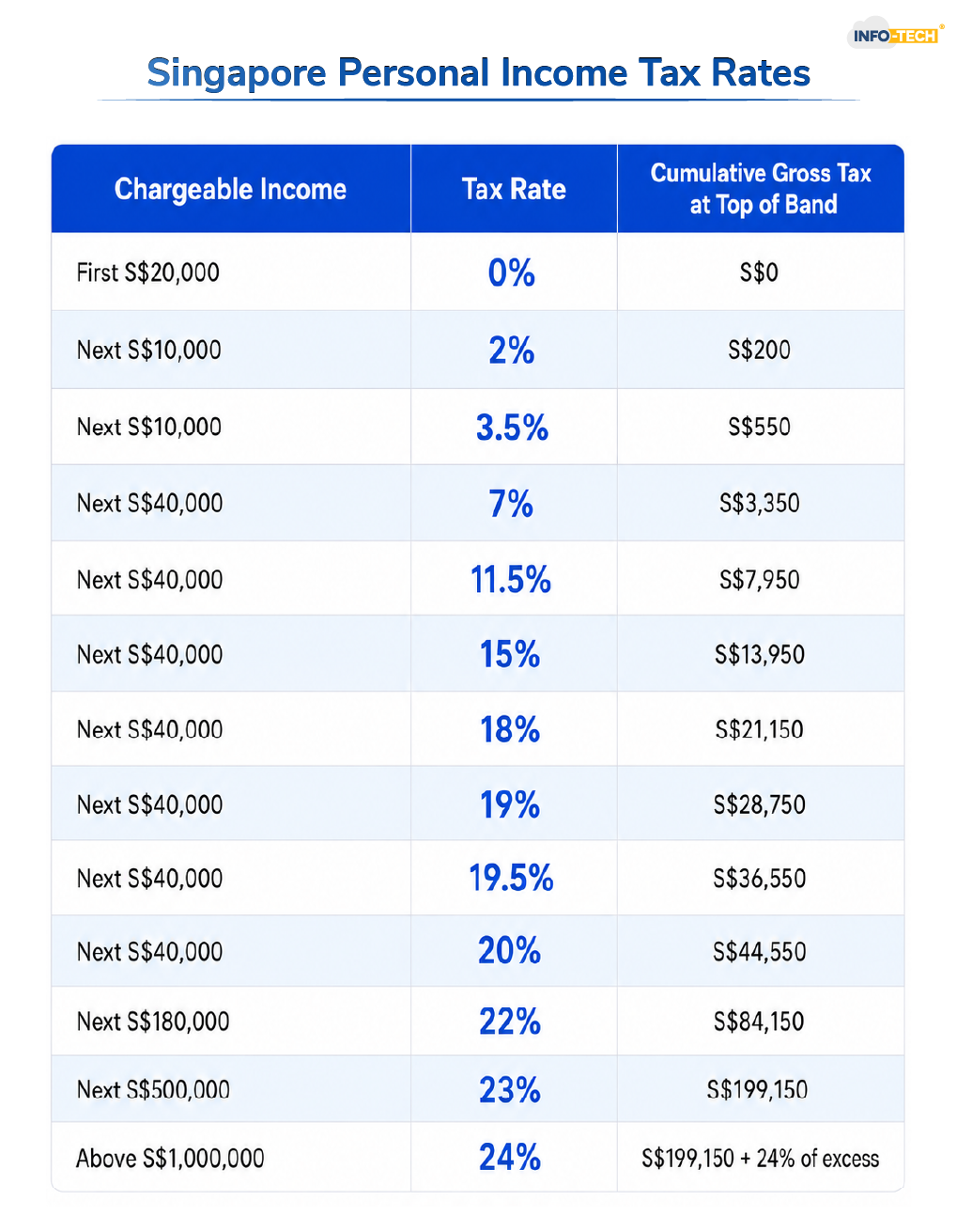 Singapore Personal Income Tax Rates