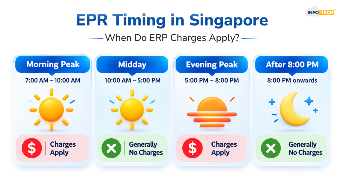 Timing of ERP in Singapore; When Charges Apply