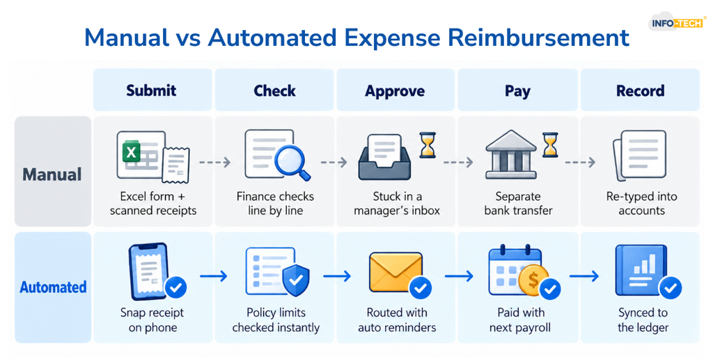 Manual and Automated Expense Reimbursement Comparison