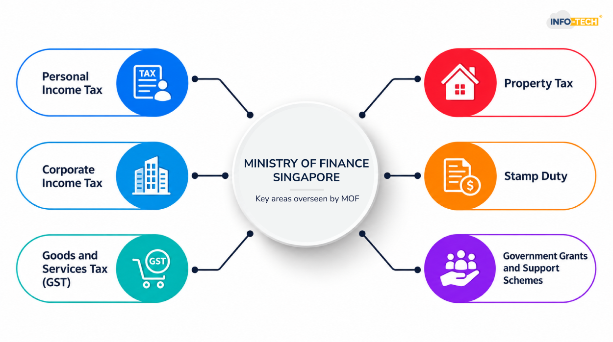 Key Functions of Ministry of Finance