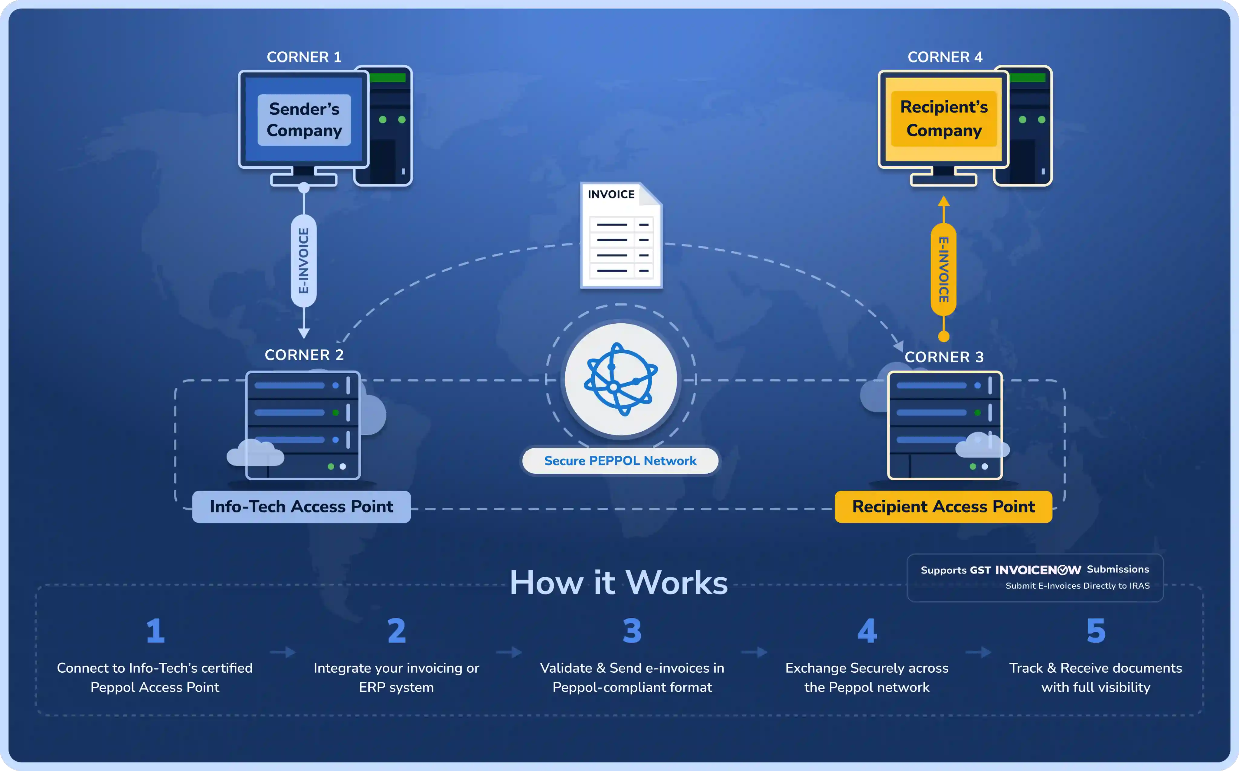 The Peppol 4-Corner Model